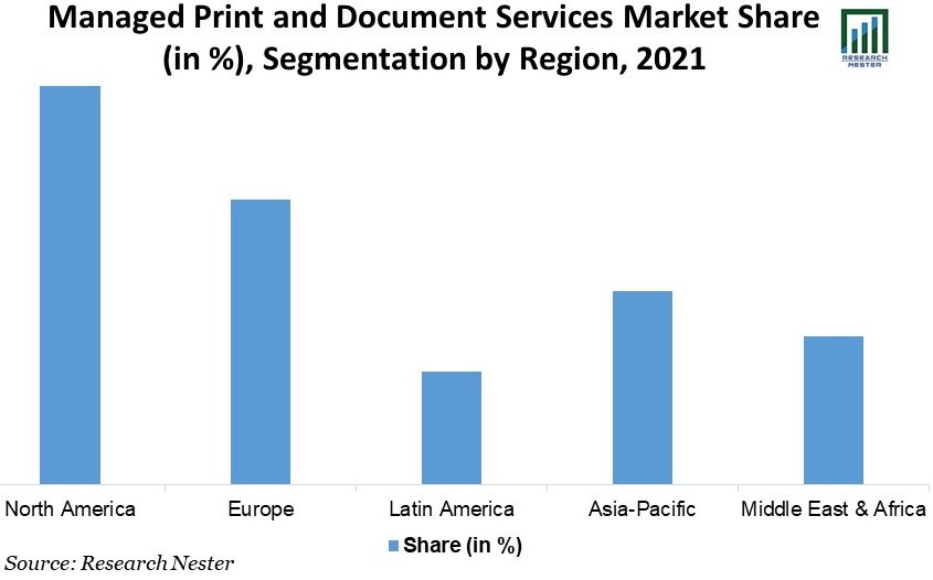 Managed Print Services Market Share